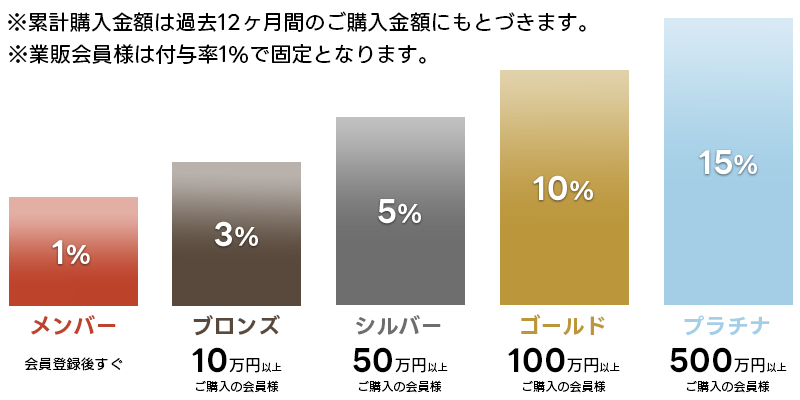 会員ステージに応じたポイント還元率